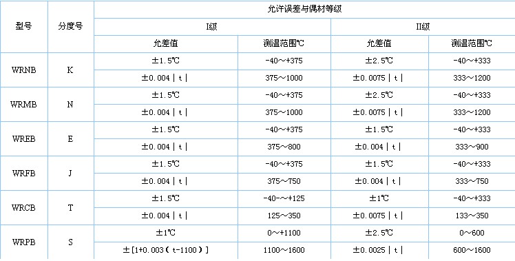 一体化防爆热电偶型号及允差