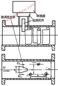 涡街流量计的工作原理及应用