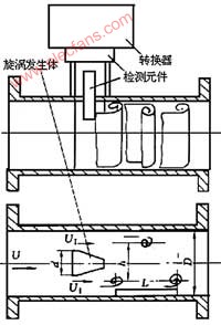 涡街流量计的工作原理及应用