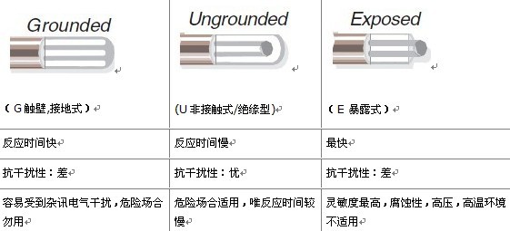 美国OMEGA铠装热电偶测温端的三种接合方式