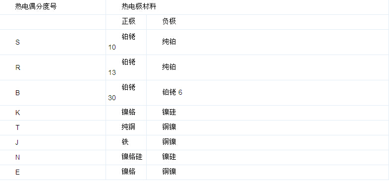 E+H热电偶和E+H电极的生产标准